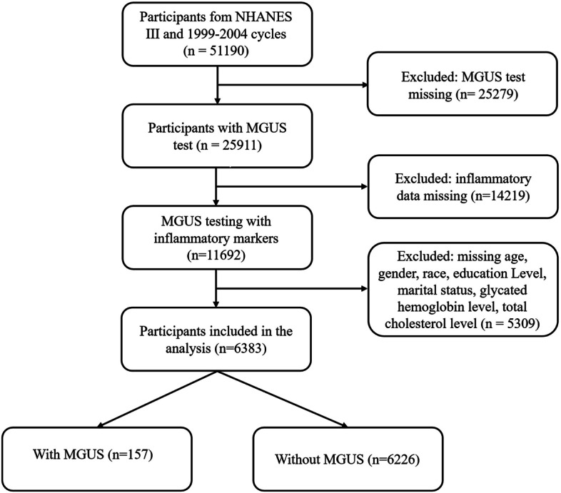 Association of product of platelet and neutrophil count with monoclonal gammopathy of undetermined significance: a cross-sectional analysis of the NHANES.