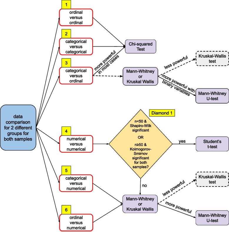 A simple guide to the use of Student's t-test, Mann-Whitney U test, Chi-squared test, and Kruskal-Wallis test in biostatistics.