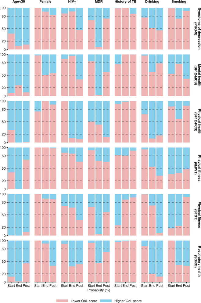 Mental, physical, and respiratory health in people with tuberculosis in Southern Africa: a multi-country cohort analysis.