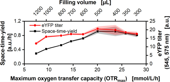 Online monitoring of the mitochondrial respiration activity and protein formation in the Almost Living Cell-free Expression (ALiCE) system.
