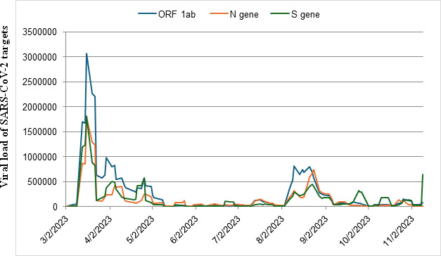 Monitoring SARS-CoV-2 variants in wastewater during periods of low clinical case surveillance in Ethiopia.