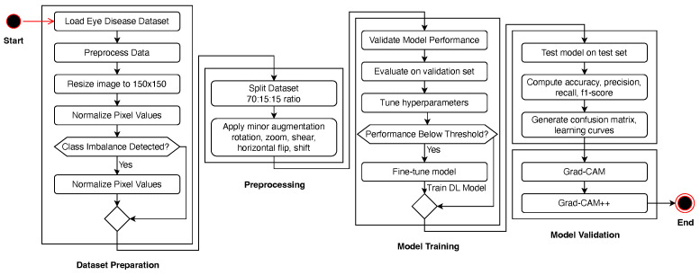 A Lightweight CNN for Multiclass Retinal Disease Screening with Explainable AI.
