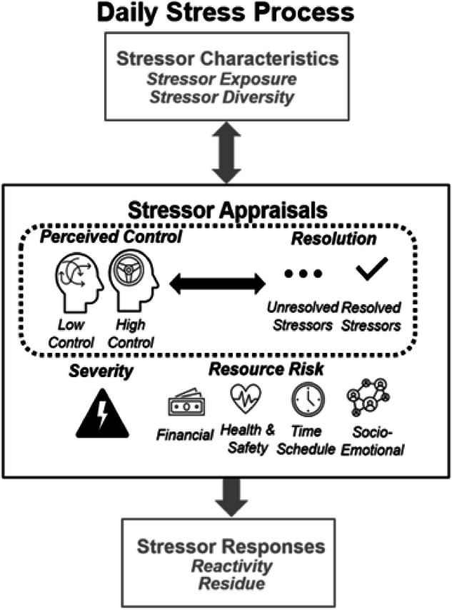 Daily association between perceived control and resolution of daily stressors strengthens across a decade of adulthood.