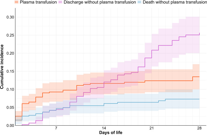 Plasma transfusions in neonatal intensive care units: a prospective observational study.