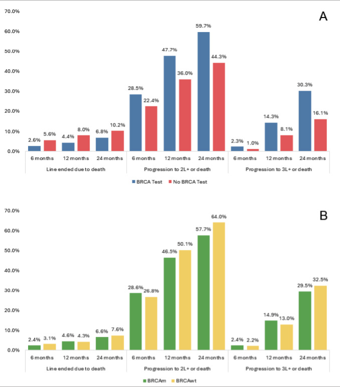 Real-World Treatment Patterns and Cost of Care in US Ovarian Cancer Patients Undergoing BRCA Testing.