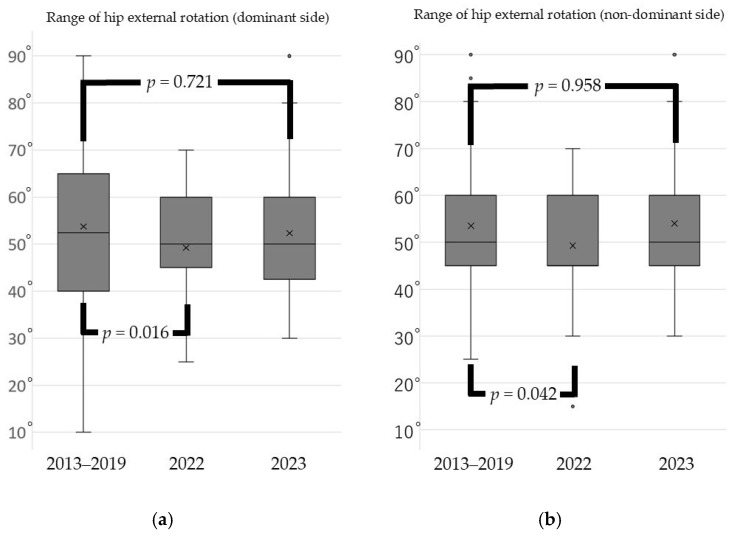 Condition Changes Before and After the Coronavirus Disease 2019 Pandemic in Adolescent Athletes and Development of a Non-Contact Medical Checkup Application.
