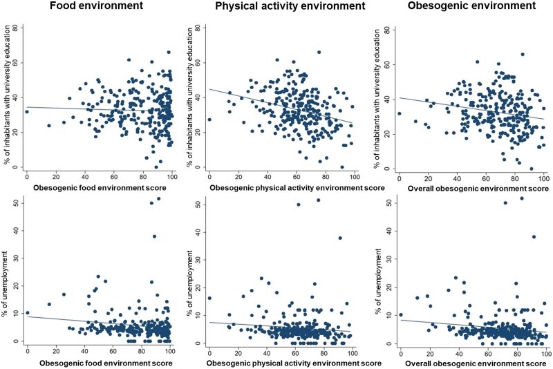 Social disparities in exposures to neighbourhood obesogenic built environments in Czechia.