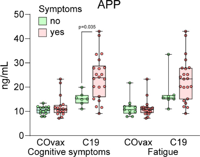 Altered amyloid plasma profile in patients with disabling headaches after SARS-CoV-2 infection and vaccination.