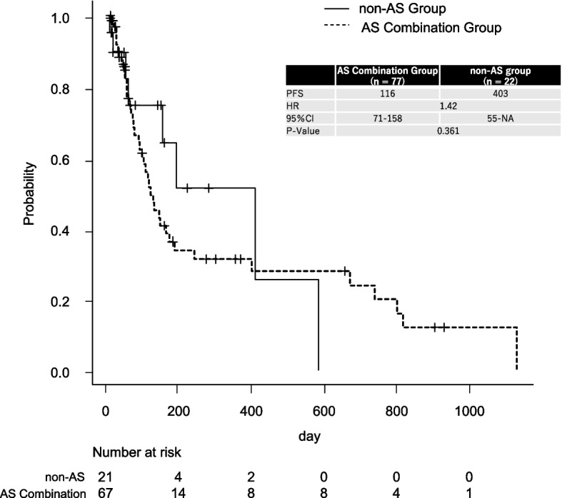 Impact of concomitant use of pazopanib and gastric acid suppressants on progression-free survival and safety in patients with sarcoma: a retrospective study.