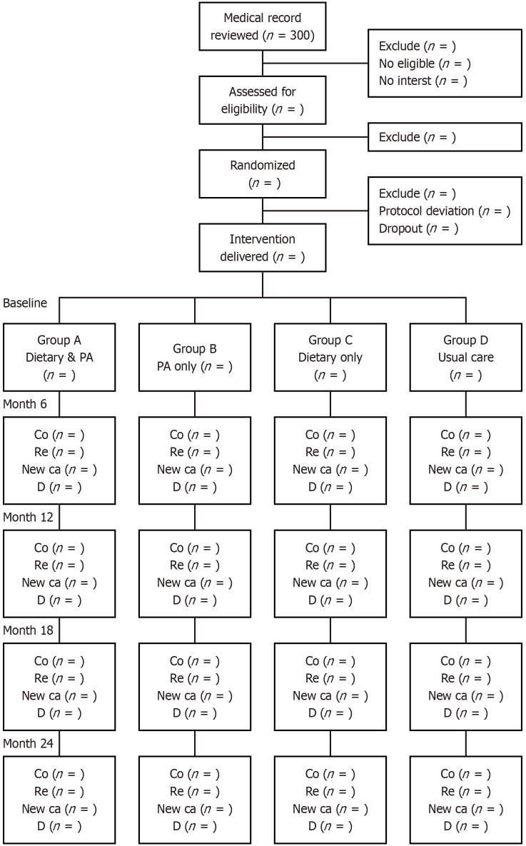 Diet and physical activity in colorectal cancer patients: A research protocol of a randomized controlled study.