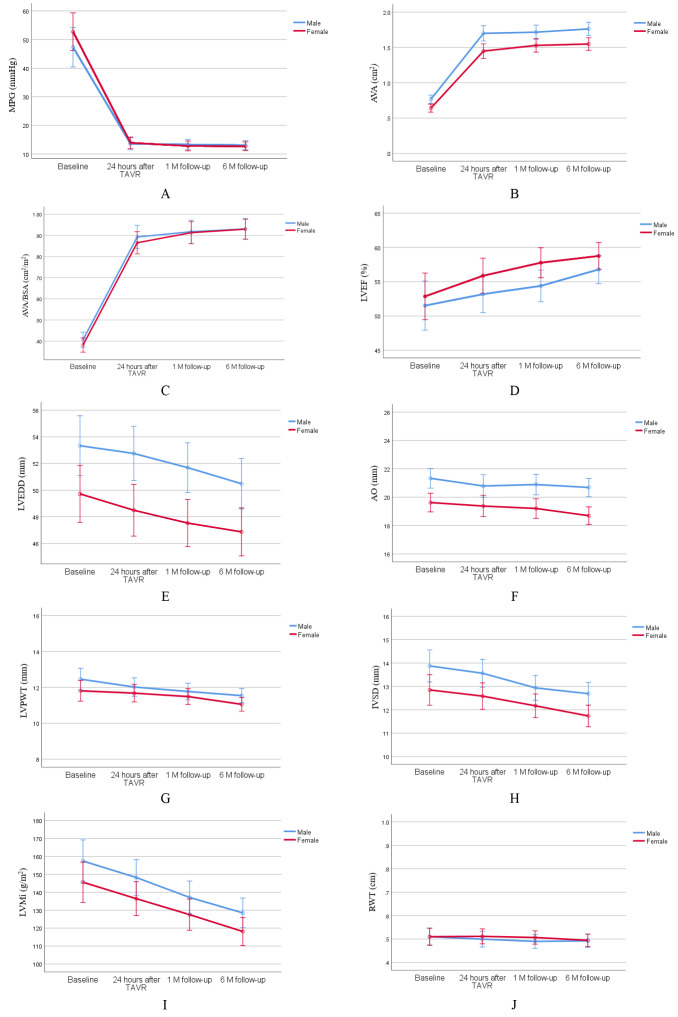 Sex Differences in Reverse Left Ventricular Remodeling in Patients Who Underwent Transcatheter Aortic Valve Replacement in a Chinese Population.