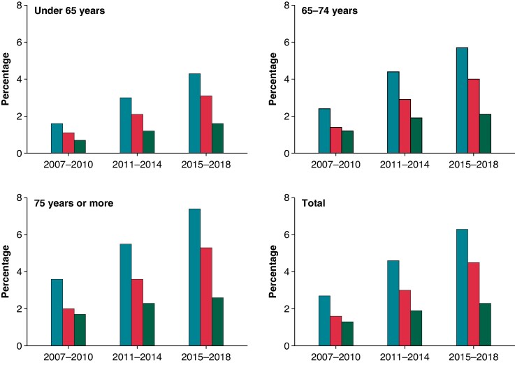 Venous thromboembolisms and stroke risk in patients with atrial fibrillation: a nationwide cohort study.