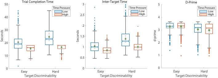 Decoding target discriminability and time pressure using eye and head movement features in a foraging search task.