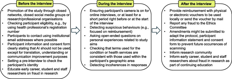 I have been scammed in my qualitative research.