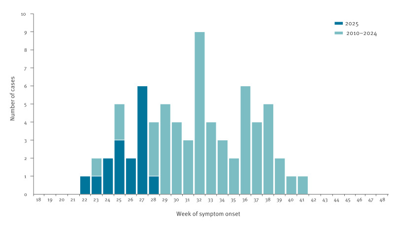 Multiple early local transmissions of chikungunya virus, Mainland France, from May 2025.