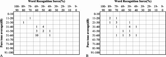 Treatment of small vestibular schwannomas using microscopic with endoscopic surgery: a single-center retrospective analysis.