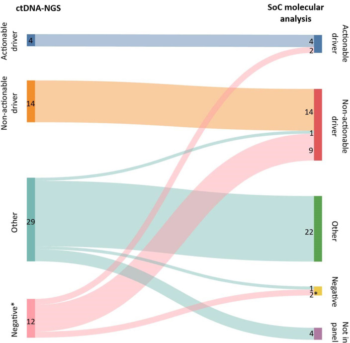 Clinical utility of liquid biopsy next-generation sequencing for advanced non-small cell lung cancer in the Netherlands.