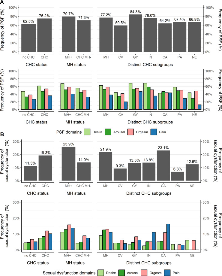Assessment of Mental and Chronic Health Conditions as Determinants of Health Care Needs and Digital Innovations for Women With Sexual Dysfunction: Cross-Sectional Population-Based Survey Study in Germany.