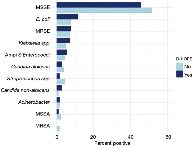 Hypothermic oxygenated machine perfusion does not increase the risk of infection after liver transplantation: a retrospective cohort study.