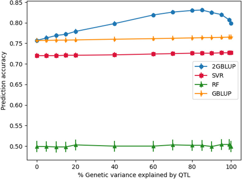 Incorporating information of causal variants in genomic prediction using GBLUP or machine learning models in a simulated livestock population.