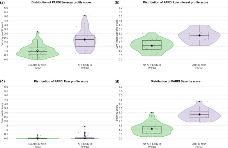 Avoidant restrictive food intake disorder (ARFID) in Swedish preschool children: a screening study.