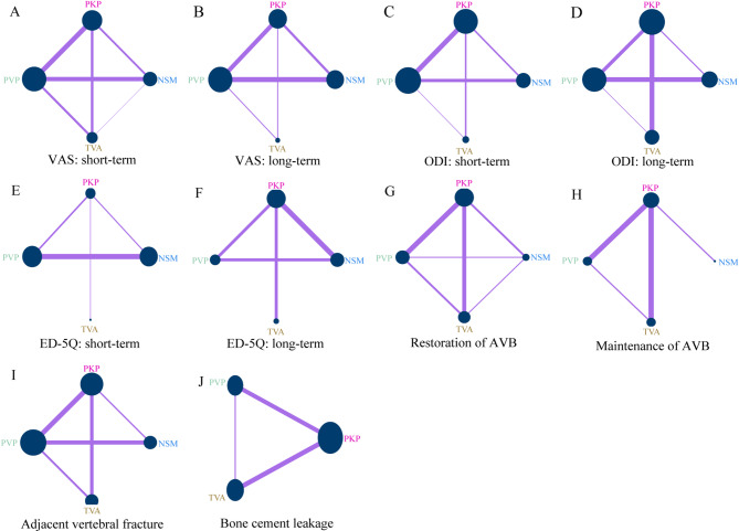 Optimal management for osteoporotic vertebral compression fractures: a network meta-analysis.