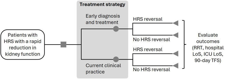 Early Diagnosis and Timely Terlipressin in Hepatorenal Syndrome Improves Projected Outcomes and Lowers Cost.