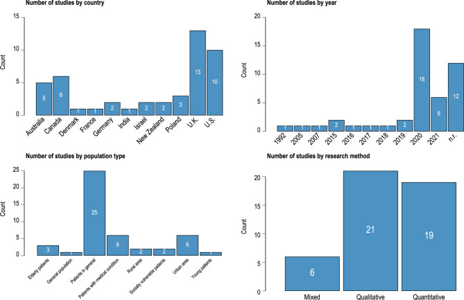 Patients' perspective about synchronous teleconsultation with a general practitioner: a mixed-method systematic literature review.