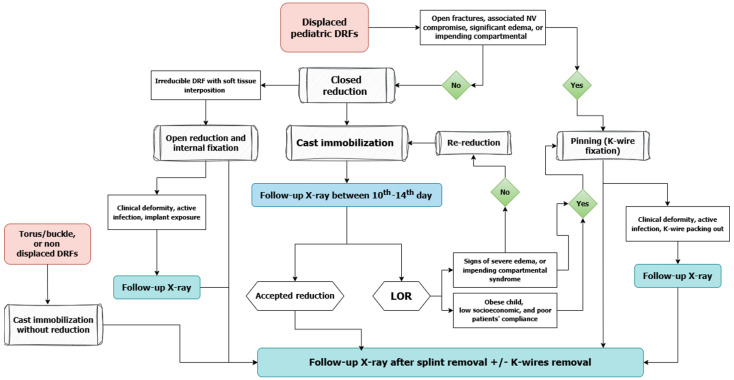 Post-operative imaging in pediatric distal radius fractures: When tradition meets evidence.