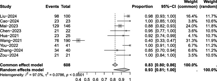 Efficacy and safety of toripalimab in the treatment of nasopharyngeal carcinoma: a meta-analysis of single-arm trials.