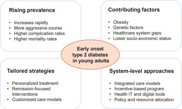 Young Adults at Risk: Tackling the Surge of Early‑Onset Type 2 Diabetes in Korea.