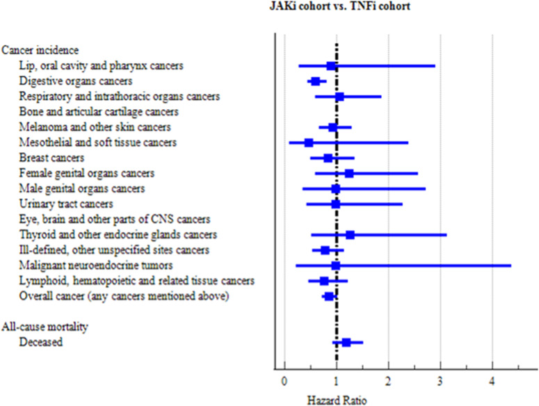Comparative Cancer Incidence by Organ Site in Rheumatoid Arthritis Treated with Janus Kinase Inhibitors versus Tumor Necrosis Factor Inhibitors: A Retrospective Real-World Cohort Analysis.
