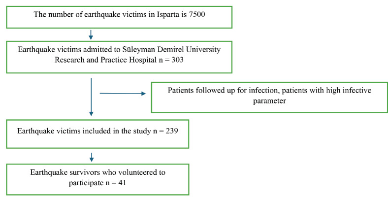 Evaluation of Systemic Inflammatory Indices of Earthquake Victims After the 6 February Kahramanmaraş Earthquake.