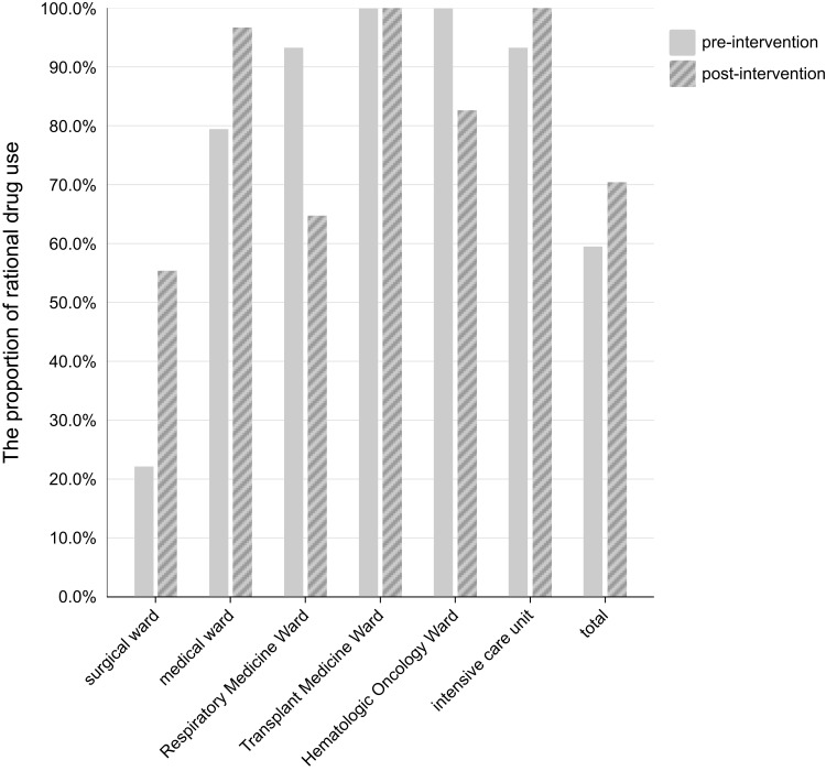 Impact of Multidisciplinary Collaboration on Microbiological Specimen Submission and Appropriate Use of Carbapenems: A Pre-Post Cohort Study.
