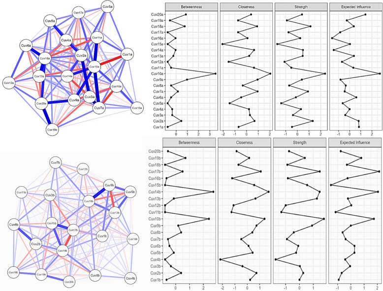 Psychometric properties of the Dating Violence Questionnaire for Victimization and Perpetration (DVQ-VP) in Ecuadorian population.