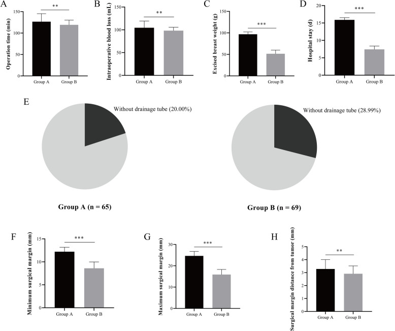 Assessment of surgical precision and safety in oncoplastic breast-conserving surgery for breast cancer under the guidance of imaging.