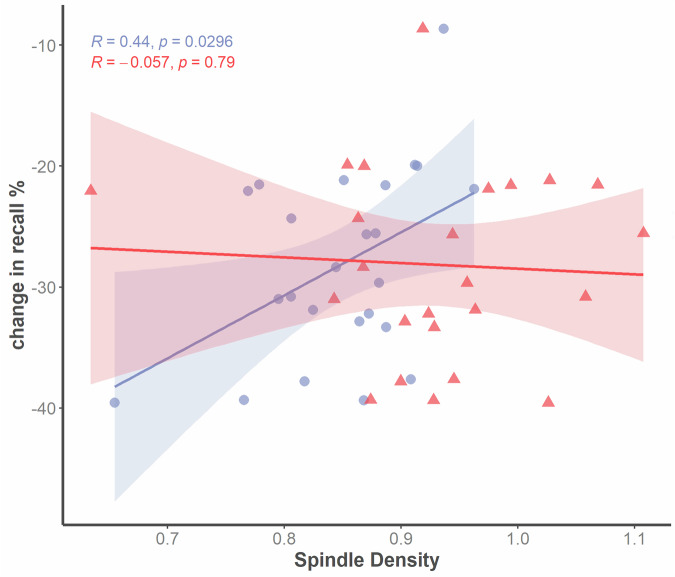 Offline consolidation mechanisms of the retrieval practice effect: an analysis based on EEG signal characteristics.