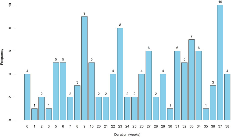 The Effect of Time Lapse Between Online Lectures and Clinical Practice on Medical Students' Performance in an Orthopedics Hybrid Course.