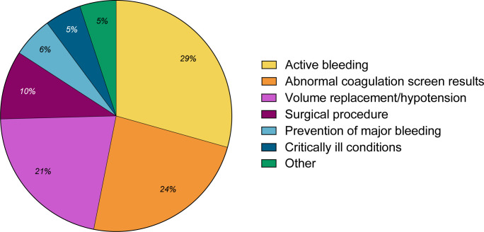 Plasma transfusions in neonatal intensive care units: a prospective observational study.