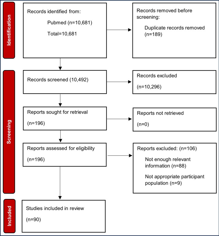 Imposters, Bots, and Other Threats to Data Integrity in Online Research: Scoping Review of the Literature and Recommendations for Best Practices.