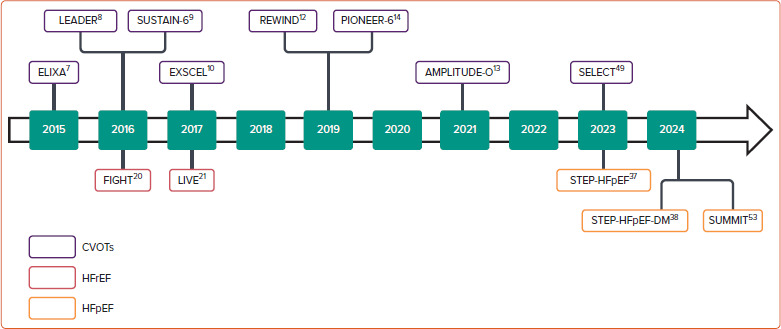 Understanding the Role of Glucagon-like Peptide-1 Receptor Agonists in the Treatment of Heart Failure.