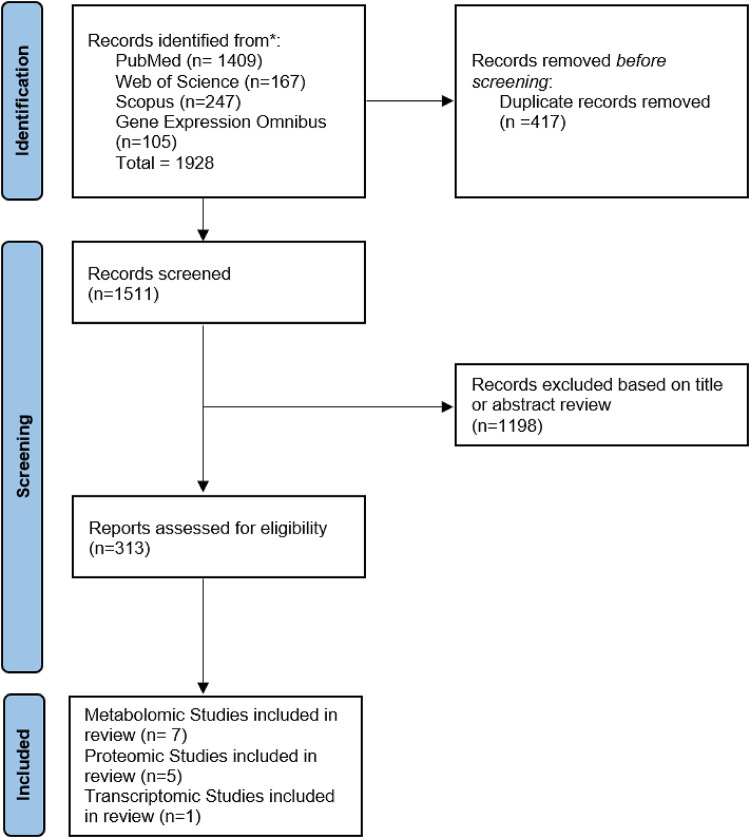 A systematic review of omics discovery studies to identify pertinent metabolic pathways for locally advanced rectal cancer in response to neoadjuvant chemoradiotherapy.