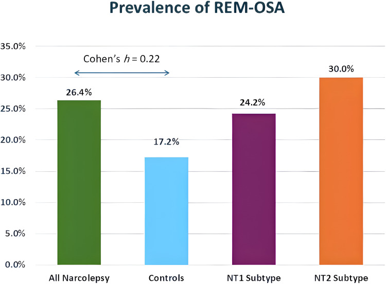 Prevalence and Factors Associated with Rapid Eye Movement-Related Obstructive Sleep Apnea in Patients with Narcolepsy.