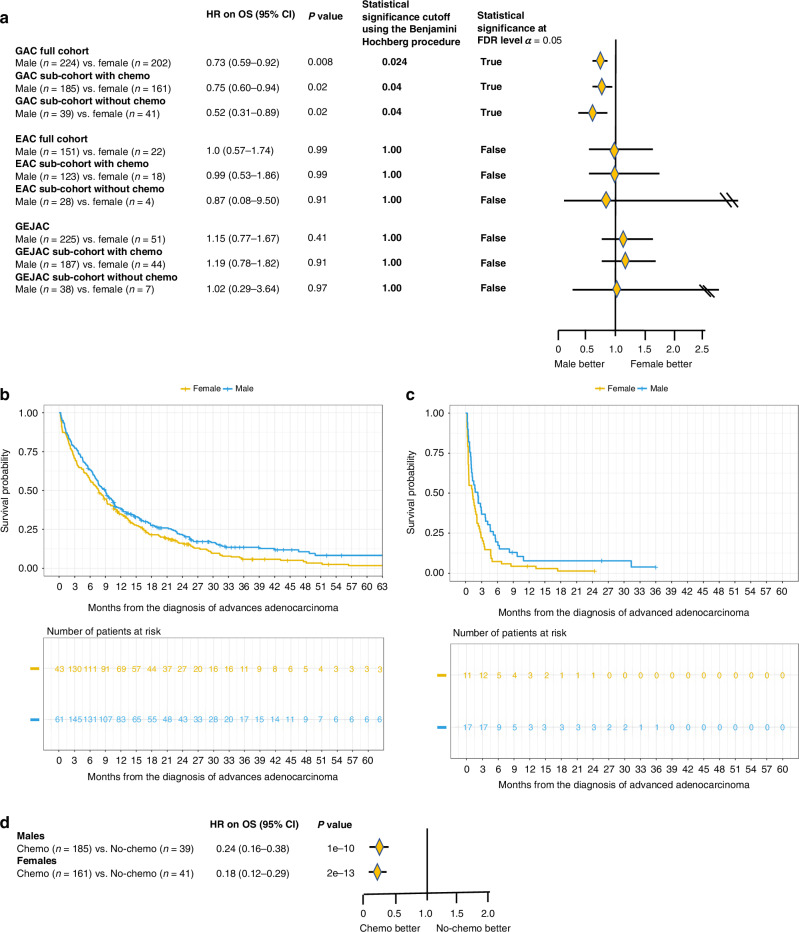 Sex disparity in survival outcomes of advanced gastric adenocarcinoma.