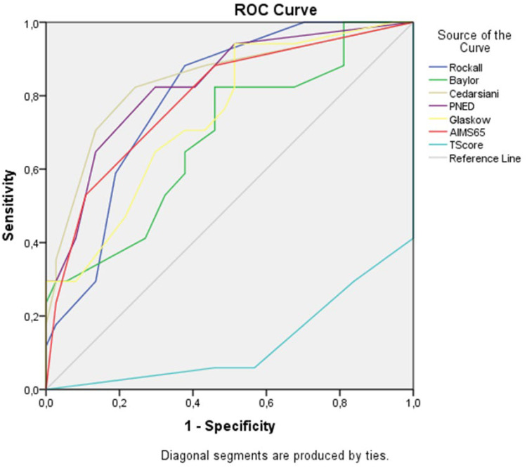 Predictive Utility of Pre- and Post-Endoscopic Risk Scores and Hemodynamic Indexes in Acute Upper Gastrointestinal Bleeding in the Emergency Department.