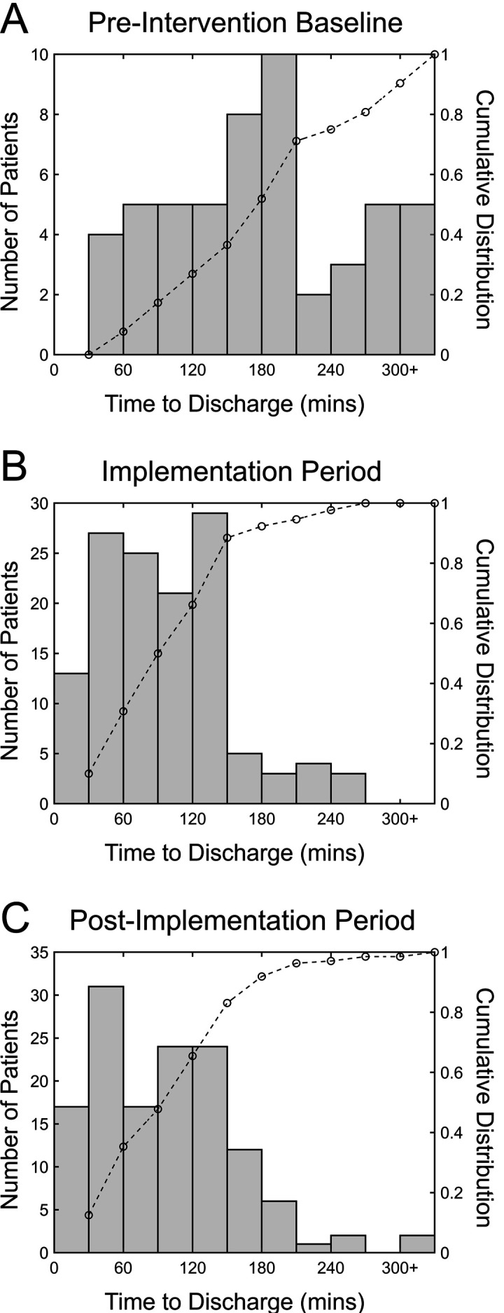 Enhancing patient flow through standardised discharge pathways for neurology and medicine services.
