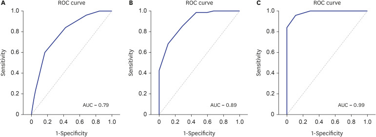 The Validity and Reliability of the Mini-Mental State Examination-2 for Detecting Vascular Mild Cognitive Impairment and Vascular Dementia in a Korean Population.