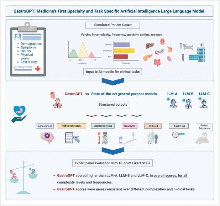GastroGPT: Development and controlled testing of a proof-of-concept customized clinical language model.