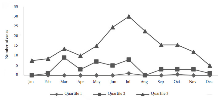 Spatial and temporal behavior of rocky mountain spotted fever in Sinaloa, Mexico: study period 2015-2023.