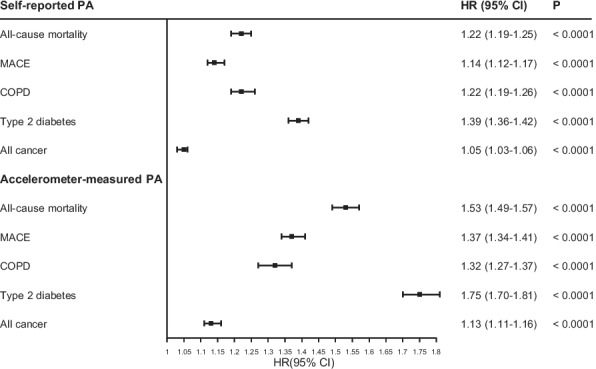 Physical activity, air pollution, and incident long-term conditions: a prospective cohort study.